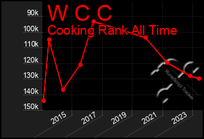 Total Graph of W C C