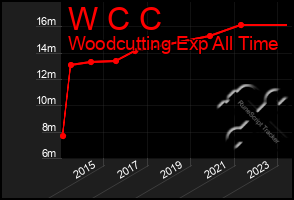 Total Graph of W C C