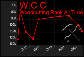 Total Graph of W C C