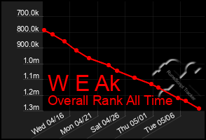 Total Graph of W E Ak