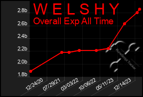 Total Graph of W E L S H Y