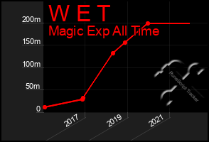 Total Graph of W E T