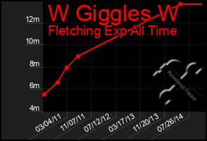 Total Graph of W Giggles W