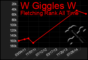 Total Graph of W Giggles W