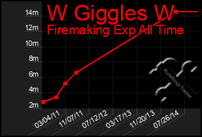 Total Graph of W Giggles W