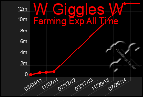 Total Graph of W Giggles W