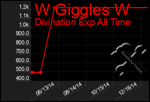 Total Graph of W Giggles W