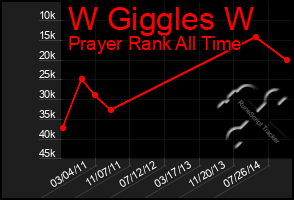 Total Graph of W Giggles W