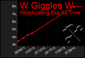 Total Graph of W Giggles W