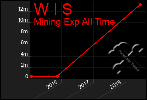 Total Graph of W I S