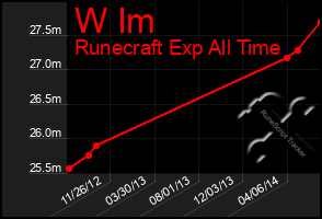 Total Graph of W Im