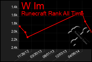 Total Graph of W Im