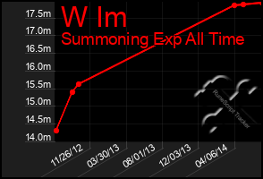 Total Graph of W Im
