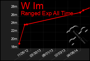 Total Graph of W Im