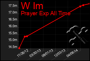 Total Graph of W Im