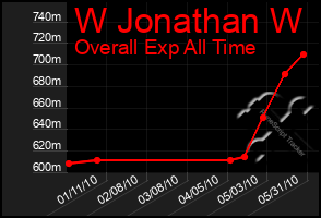 Total Graph of W Jonathan W