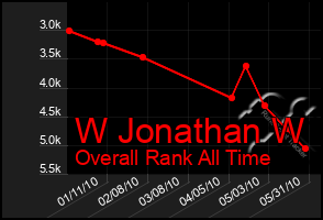 Total Graph of W Jonathan W