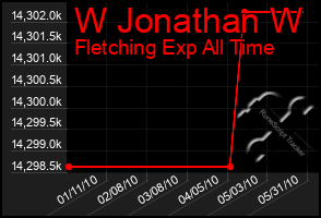 Total Graph of W Jonathan W