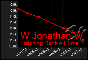 Total Graph of W Jonathan W