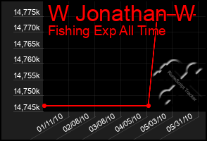 Total Graph of W Jonathan W