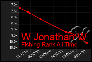 Total Graph of W Jonathan W