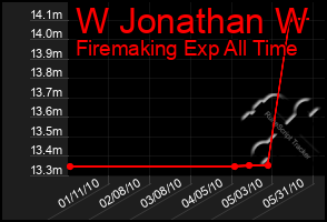 Total Graph of W Jonathan W