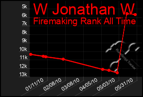 Total Graph of W Jonathan W