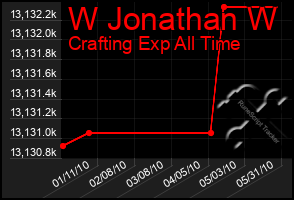 Total Graph of W Jonathan W