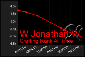 Total Graph of W Jonathan W