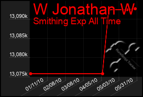 Total Graph of W Jonathan W