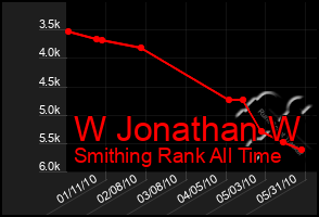 Total Graph of W Jonathan W