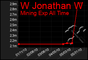 Total Graph of W Jonathan W