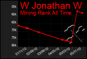 Total Graph of W Jonathan W