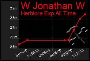 Total Graph of W Jonathan W