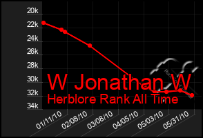 Total Graph of W Jonathan W