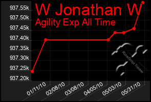 Total Graph of W Jonathan W