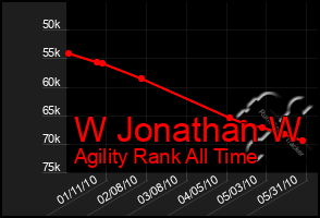 Total Graph of W Jonathan W