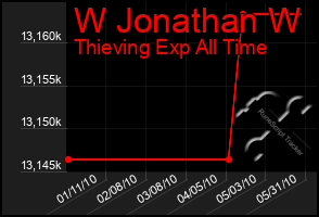 Total Graph of W Jonathan W