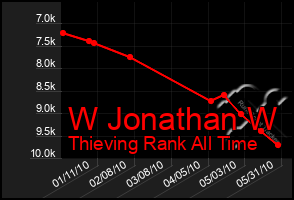 Total Graph of W Jonathan W