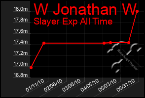 Total Graph of W Jonathan W