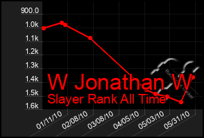 Total Graph of W Jonathan W