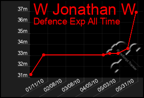 Total Graph of W Jonathan W