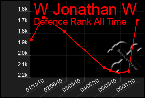 Total Graph of W Jonathan W