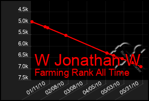 Total Graph of W Jonathan W