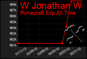 Total Graph of W Jonathan W