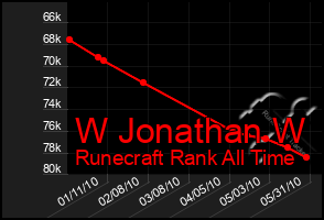 Total Graph of W Jonathan W