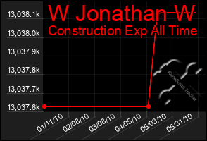 Total Graph of W Jonathan W