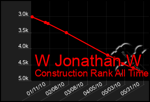 Total Graph of W Jonathan W