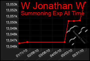 Total Graph of W Jonathan W