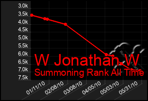 Total Graph of W Jonathan W